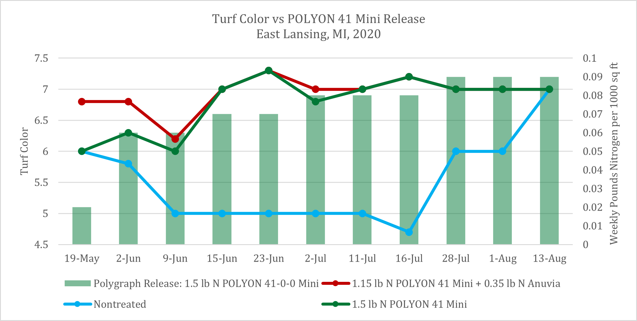 Figure 1 - Turf color response and POLYON® 41-0-0 mini release